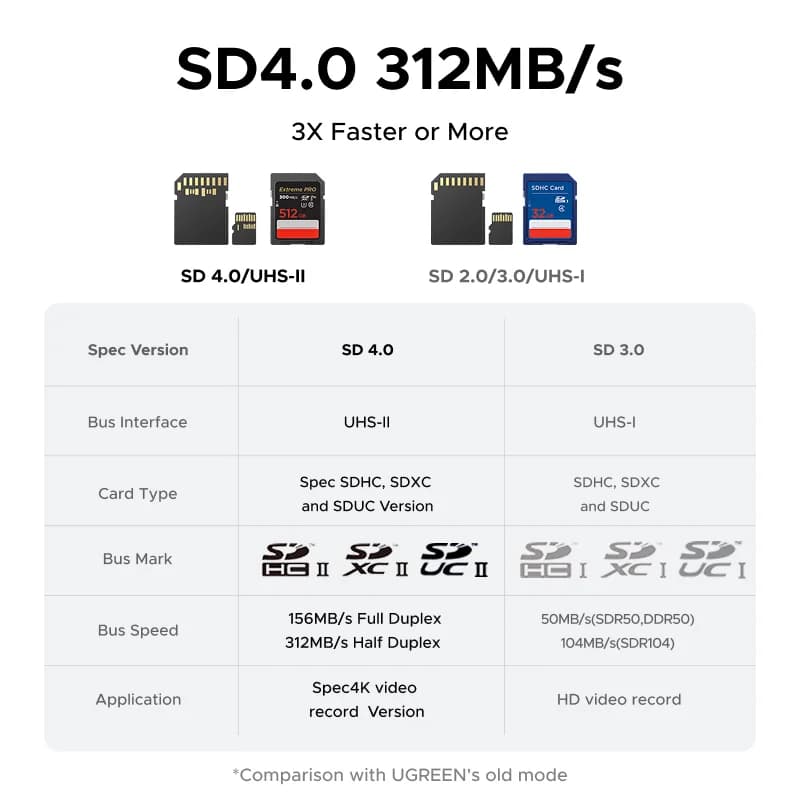 Magnetisk USB-C SD- og TF-kortlæser, 312MB/s